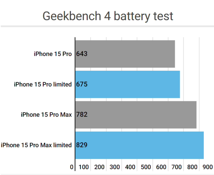 景宁apple维修站iPhone15Pro的ProMotion高刷功能耗电吗