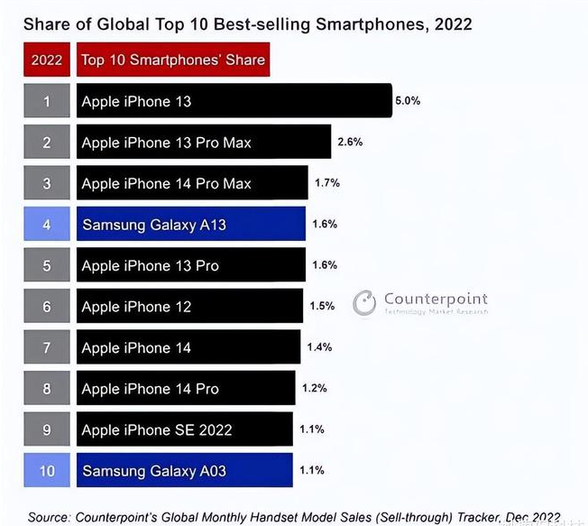 景宁苹果维修分享:为什么iPhone14的销量不如iPhone13? 