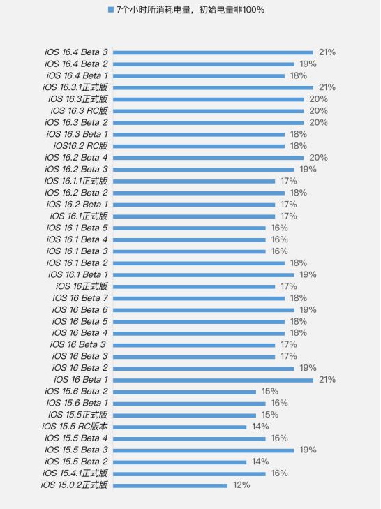 景宁苹果手机维修分享iOS 16.4 Beta 3续航跑分等测试结果汇总 