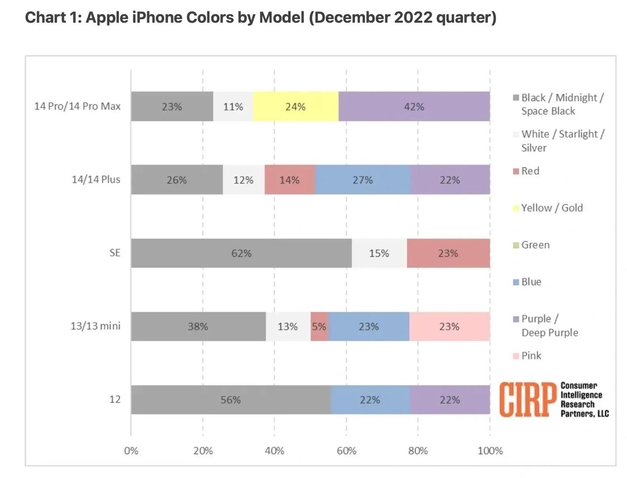 景宁苹果维修网点分享：美国用户最喜欢什么颜色的iPhone 14？ 