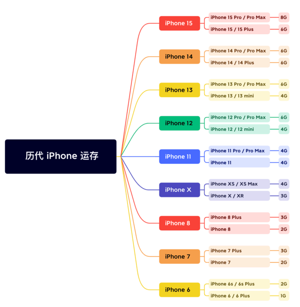 景宁苹果维修网点分享苹果历代iPhone运存汇总 