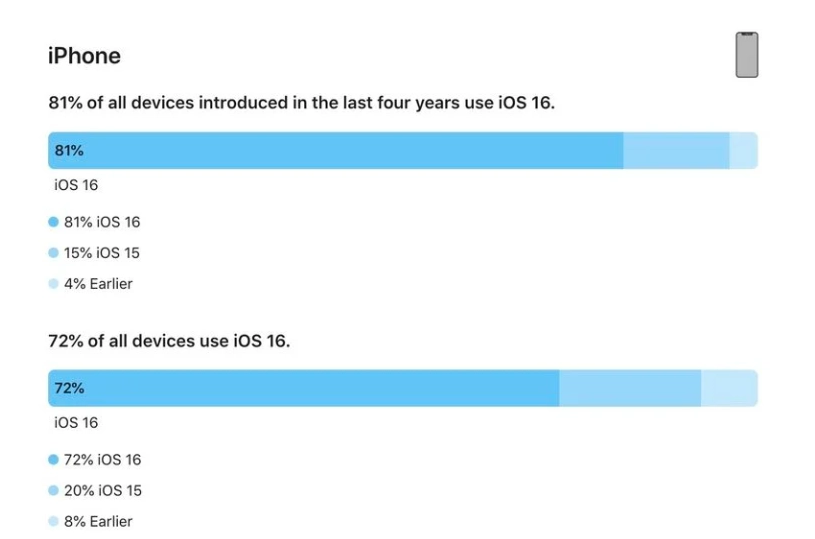 景宁苹果手机维修分享iOS 16 / iPadOS 16 安装率 