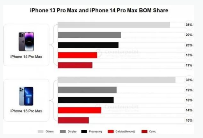 景宁苹果手机维修分享iPhone 14 Pro的成本和利润 