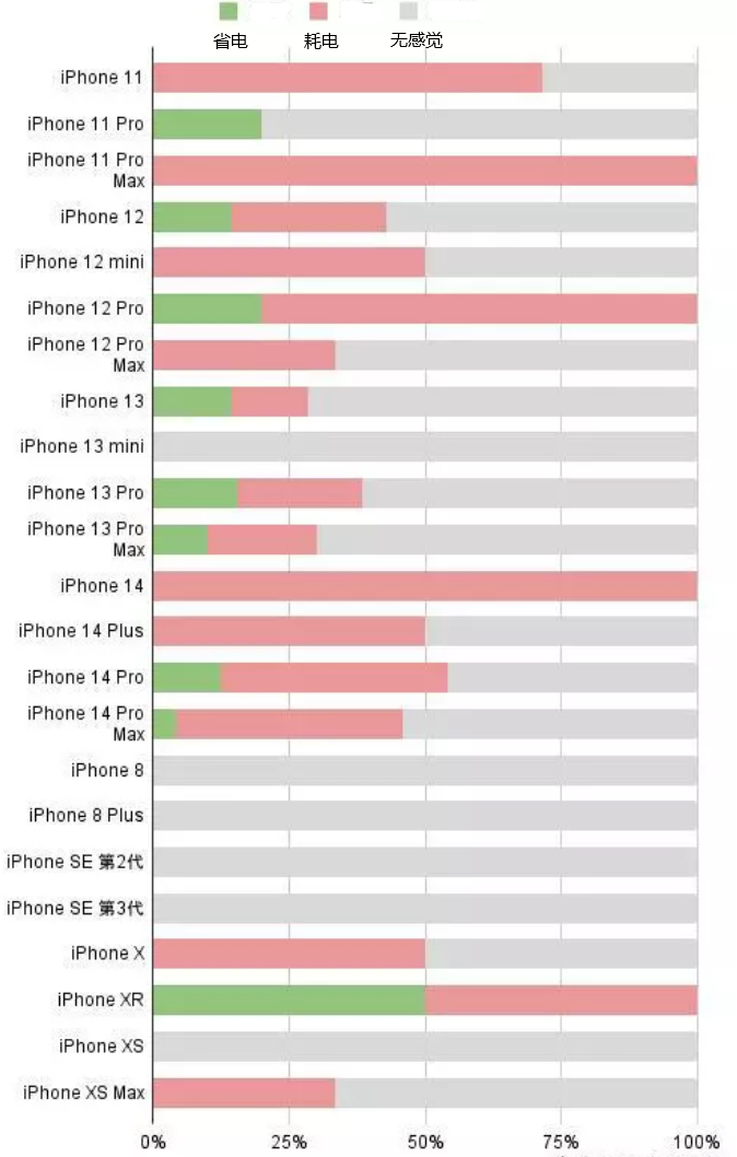 景宁苹果手机维修分享iOS16.2太耗电怎么办？iOS16.2续航不好可以降级吗？ 