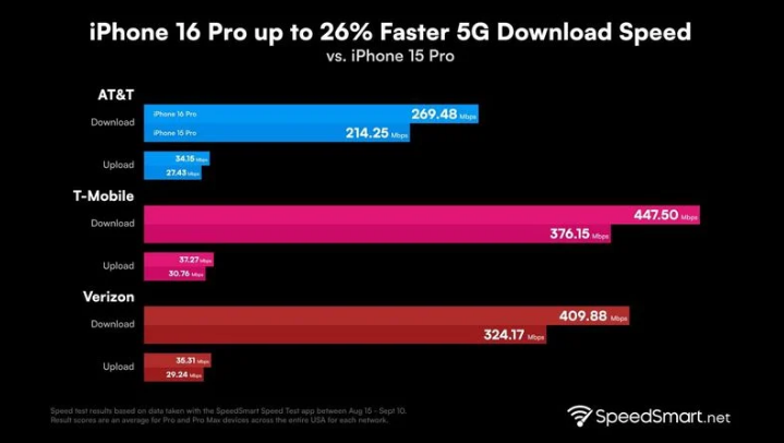 景宁苹果手机维修分享iPhone 16 Pro 系列的 5G 速度 